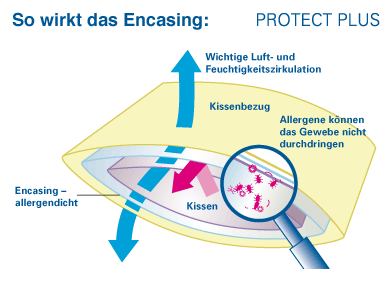 Softsan Encasing: Allergendicht, luft- und feuchtigkeitsdurchlässig